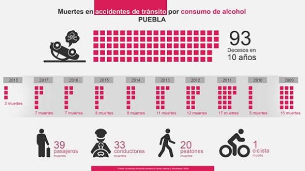 Pasajeros, principales víctimas fatales en accidentes de auto por consumo de alcohol en Puebla