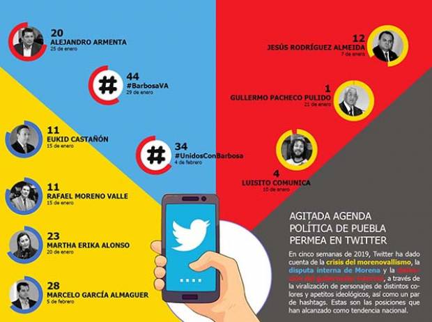 Agitada agenda política en Puebla se apodera de Twitter