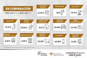 SSP: Puebla registra 13 de 17 delitos de alto impacto a la baja