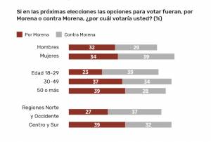 33% votaría a favor de Morena, 34% en contra en elección 2021: El Financiero