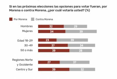 33% votaría a favor de Morena, 34% en contra en elección 2021: El Financiero