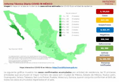 México registra 10 mil 234 casos de COVID-19 este domingo