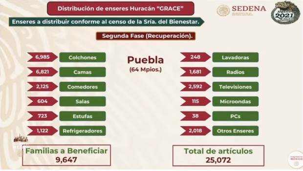 126 mdp para caminos, 35 mil pesos por hogar y 25 mil enseres a damnificados por “Grace” en Puebla