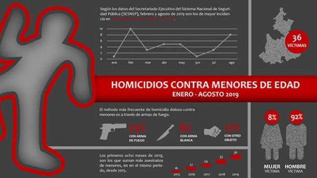 2019, con los índices más elevados en homicidios de menores de edad en Puebla