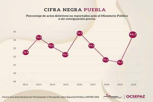 Crece 3.7% cifra negra de delitos en Puebla: CCSJ