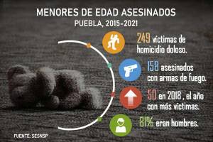 Puebla suma más de 200 menores de edad asesinados en 7 años: SNSP