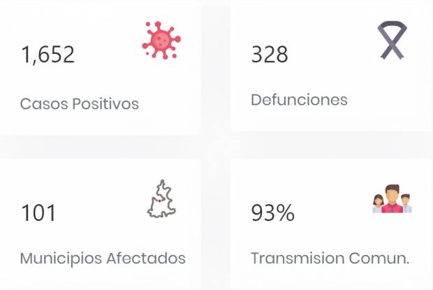 Así se distribuyen mil 776 casos de COVID en 103 municipios de Puebla