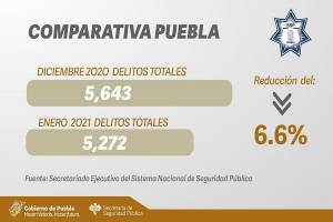 Puebla registra disminución de 6.6% en incidencia delictiva durante enero