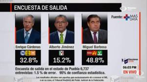 Barbosa ganó gubernatura de Puebla con 48% de los votos: Más Data y Consulta Mitofsky