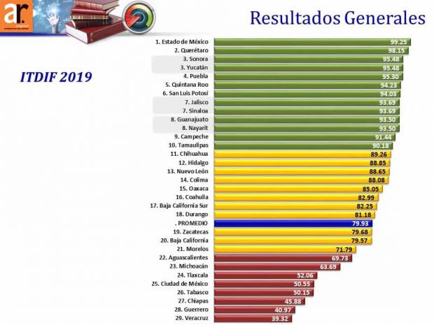 Puebla cuarto lugar en el Índice de Transparencia y Disponibilidad 2019