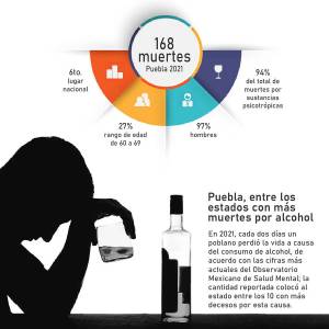 Puebla, entre los estados con más muertes por alcoholismo