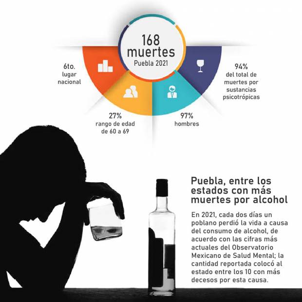 Puebla, entre los estados con más muertes por alcoholismo