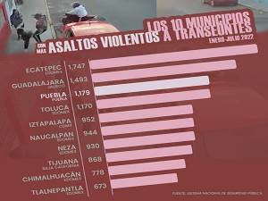 Aumentan 24% robos violentos a peatones en la ciudad de Puebla