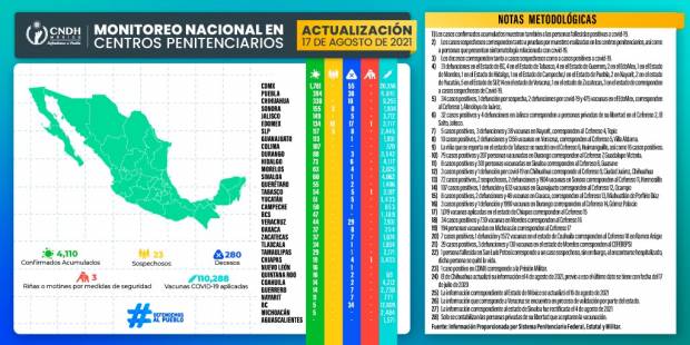 Puebla aplica 4 mil 841 vacunas covid-19 para sus 8 mil encarcelados