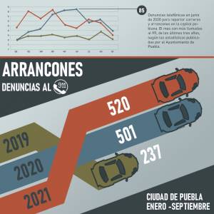 Arrancones acumulan 520 denuncias al 911 en la capital de Puebla