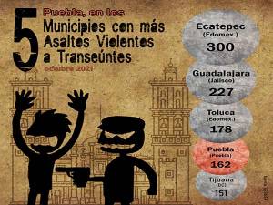 Municipio de Puebla, cuarto nacional en robos violentos a peatones