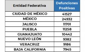México acumula 214 mil muertos por COVID