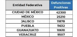 México roza los 219 mil muertos por COVID