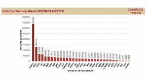 Puebla y otros 9 estados inician semana con más casos activos de COVID-19