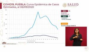 COVID en Puebla: en junio, el mayor contagio; en agosto, más hospitalizados