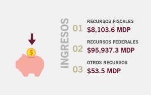 Puebla tendrá 104 mil mdp para 2022, así va el reparto por dependencia