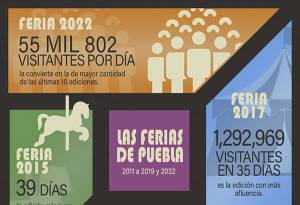 Balance final: Feria de Puebla 2022 marcó récord de visitas diarias