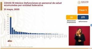Puebla, quinto lugar en defunciones de personal médico por COVID