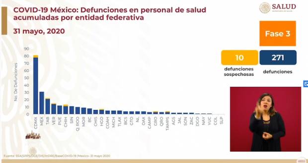 Puebla, quinto lugar en defunciones de personal médico por COVID