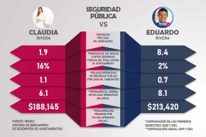 Quién es quién, entre Claudia Rivera y Eduardo Rivera Pérez, en indicadores de Seguridad Pública