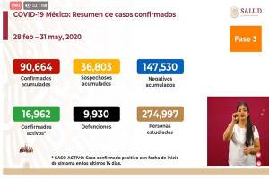 Con 9 mil 930 muertos y 90 mil contagios, México entra a la &quot;Nueva Normalidad&quot;