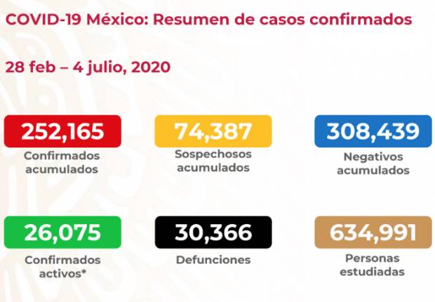 México ya es quinto lugar mundial por muertos de COVID; llega a 30 mil defunciones