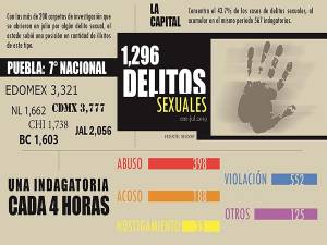 Puebla: séptimo nacional en delitos sexuales