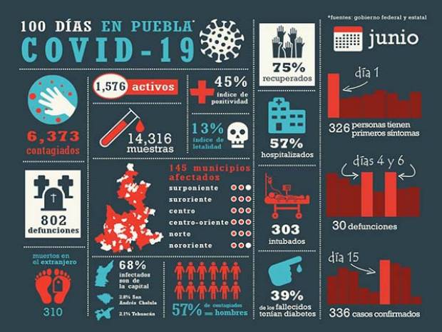 100 días de COVID-19 en Puebla; junio, el más letal