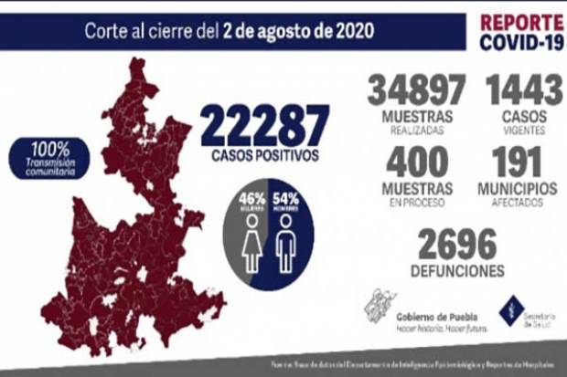 Estos son los 10 municipios con más muertos por COVID en Puebla