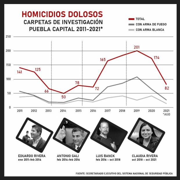En gobierno de Claudia Rivera el año con más homicidios en una década; con Banck repuntaron los casos