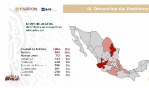 SAT detecta en Puebla 265 empresas que emiten facturas falsas