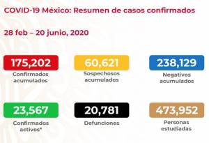 México llega a 20 mil 781 muertes por COVID-19