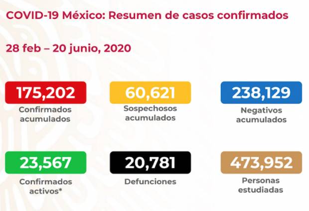 México llega a 20 mil 781 muertes por COVID-19