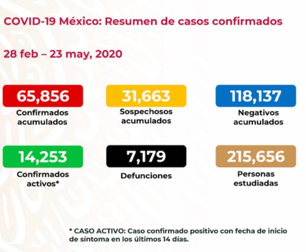 México supera las 7 mil muertes por COVID-19