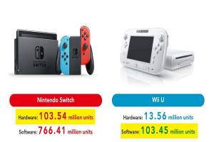 Nintendo Switch ya ha vendido más que la Wii