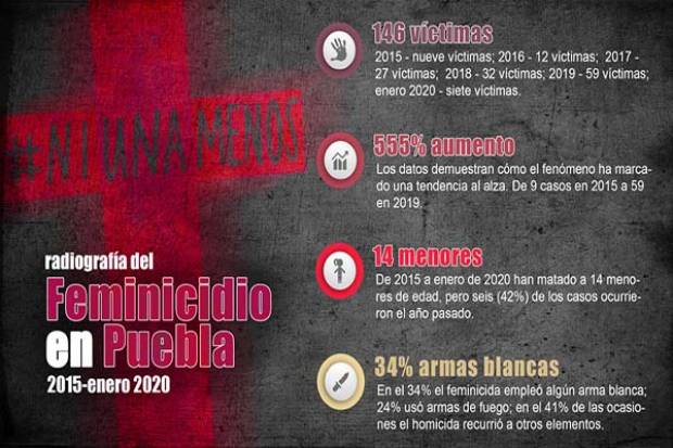Radiografía del feminicidio en Puebla; 500% de aumento
