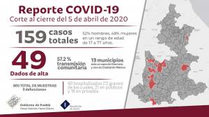 En estos 19 municipios de Puebla hay enfermos por Covid-19