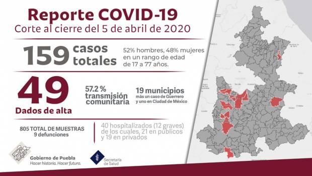 En estos 19 municipios de Puebla hay enfermos por Covid-19