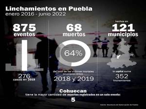 Puebla suma 68 muertes en 6 años de linchamientos