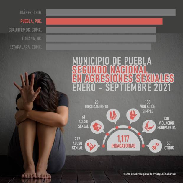 Municipio de Puebla, segundo nacional en delitos sexuales