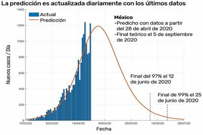 Pandemia caerá el 12 de junio pero terminará en septiembre: estudio