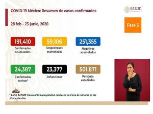 México registró el mayor número de casos de COVID-19 en un día
