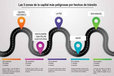 Las 5 zonas de la ciudad de Puebla más peligrosas por hechos de tránsito