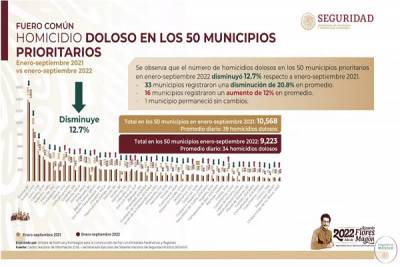 Puebla capital registra 140 homicidios dolosos en enero-septiembre 2022: SSPC