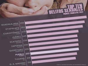 Puebla capital es octavo nacional en delitos sexuales